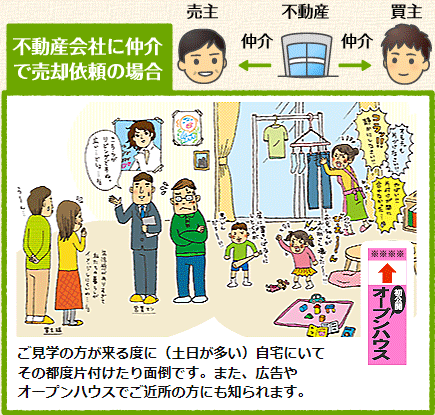 ご見学の方が来る度に（土日が多い）自宅にいてその都度片付けたり面倒です。また広告やオープンハウスでご近所の方にも知られます。