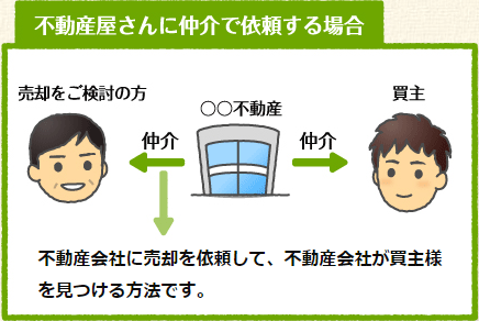 不動産会社に売却を依頼して、不動産会社が買主様を見つける方法です。