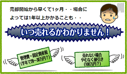 売却開始から早くて1ヶ月・・場合によっては1年以上かかることも・・